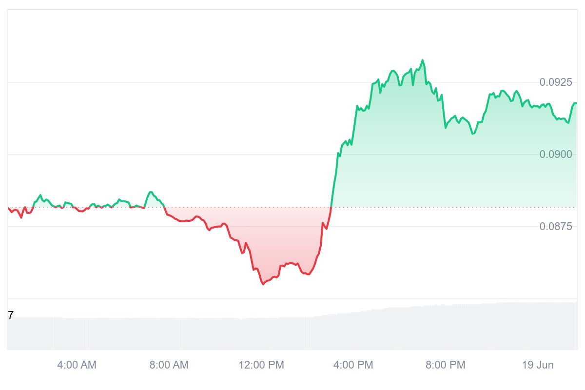 CRO Price Chart