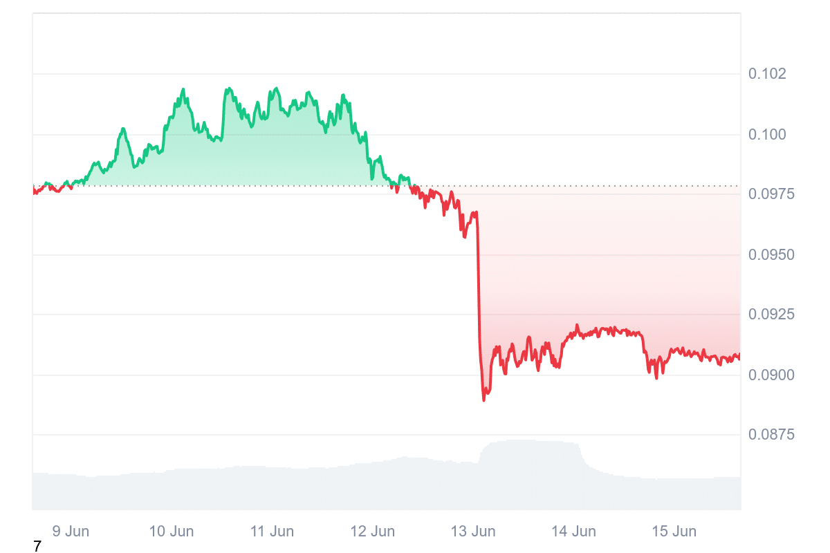 CRO Price Chart
