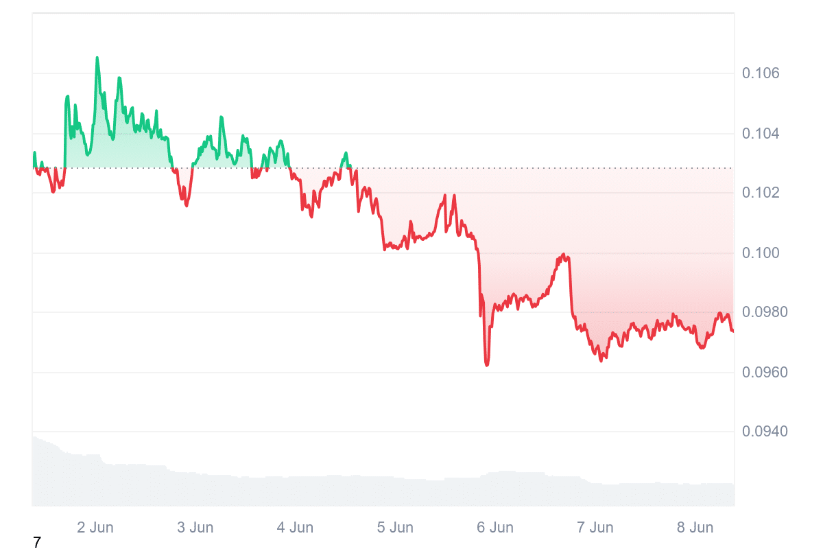 CRO Price Chart