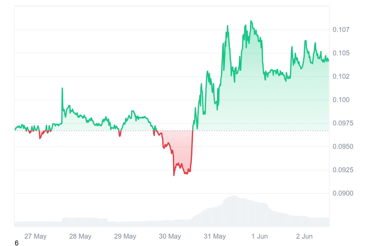 CRO Price Chart