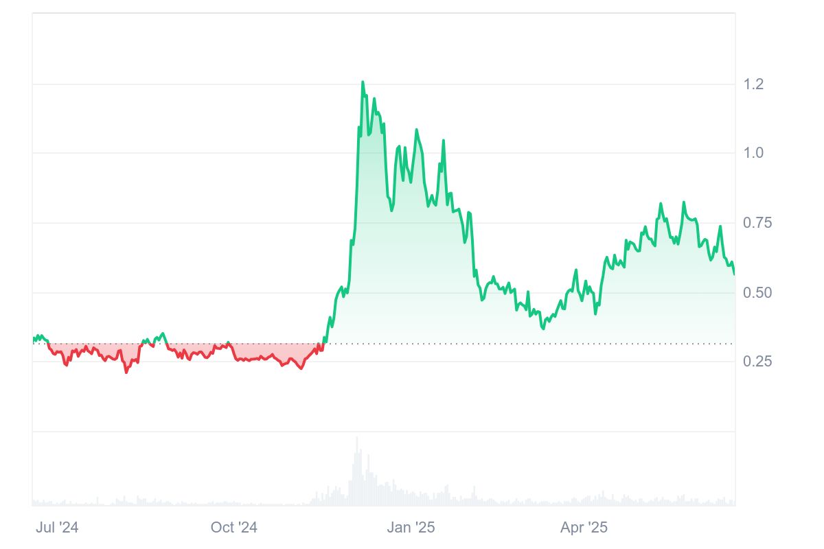 CRV Price Chart