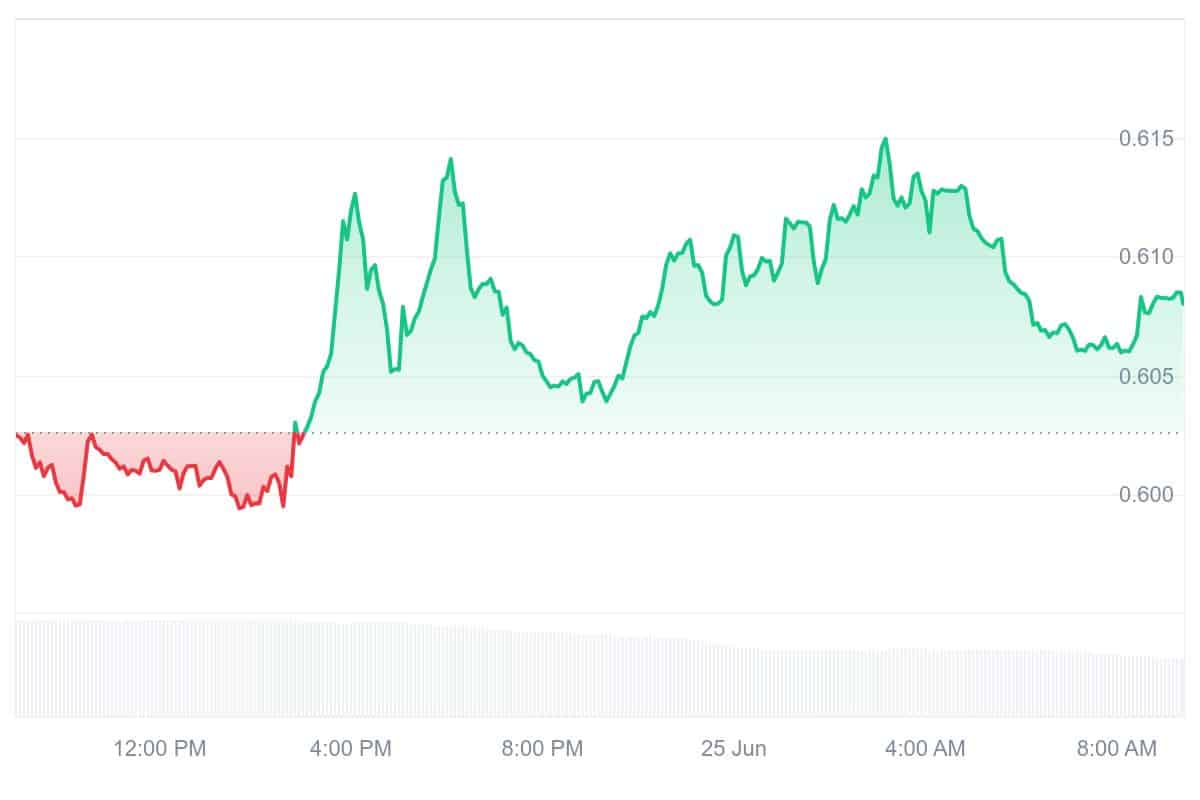 CTC Price Chart