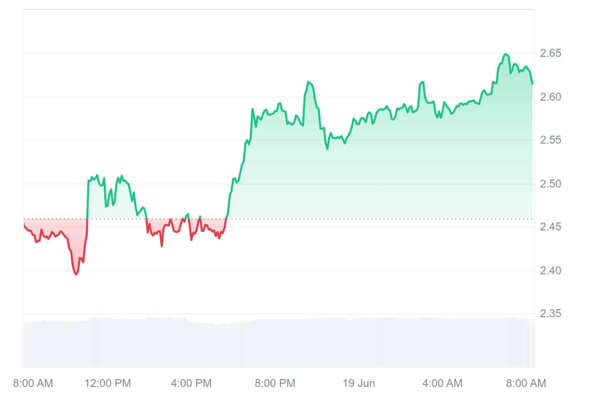 CVX Price Chart