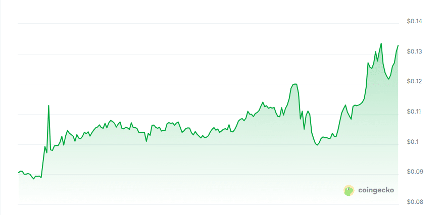 Calcifytech price chart