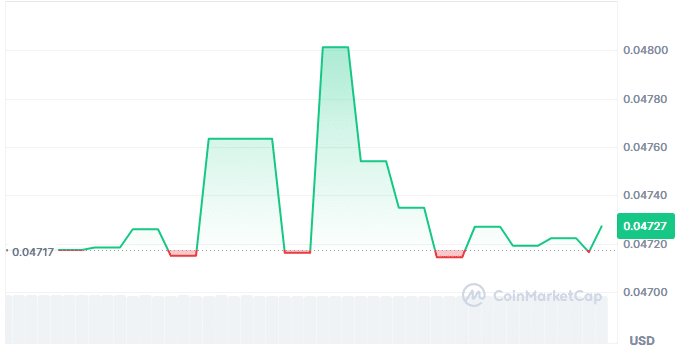 Canyont price chart