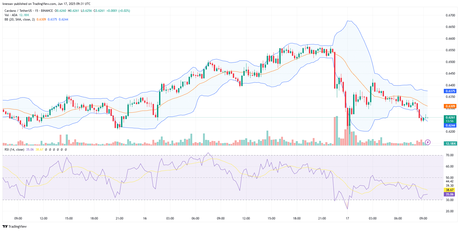Cardano Price Prediction