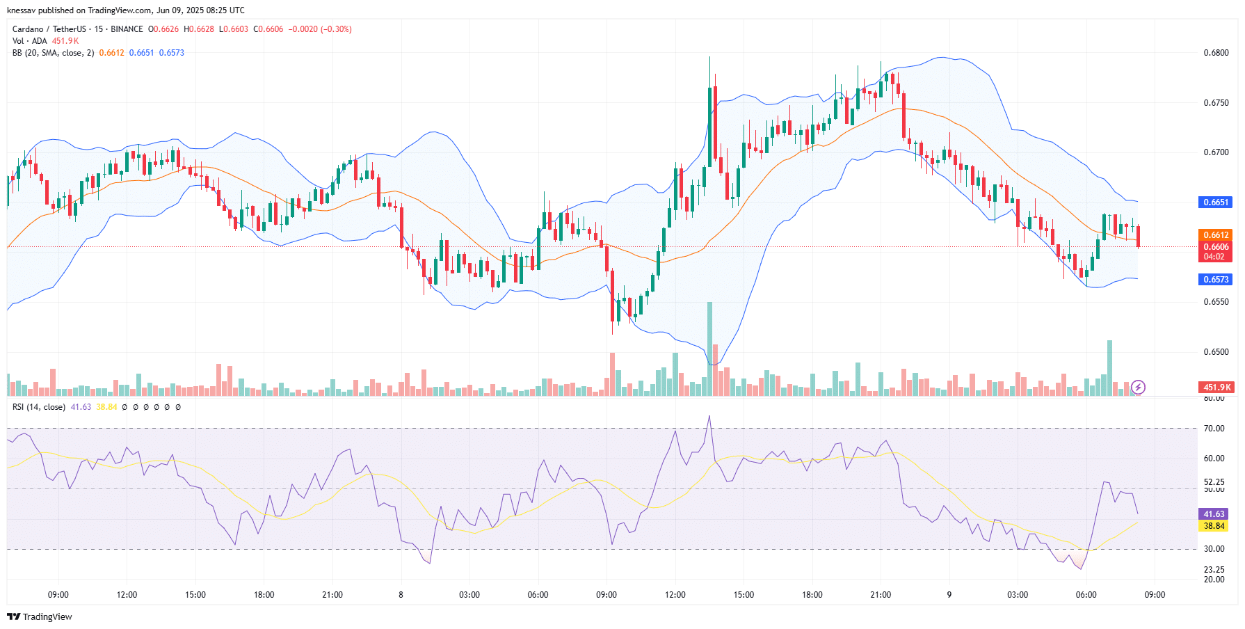 Cardano Price Prediction