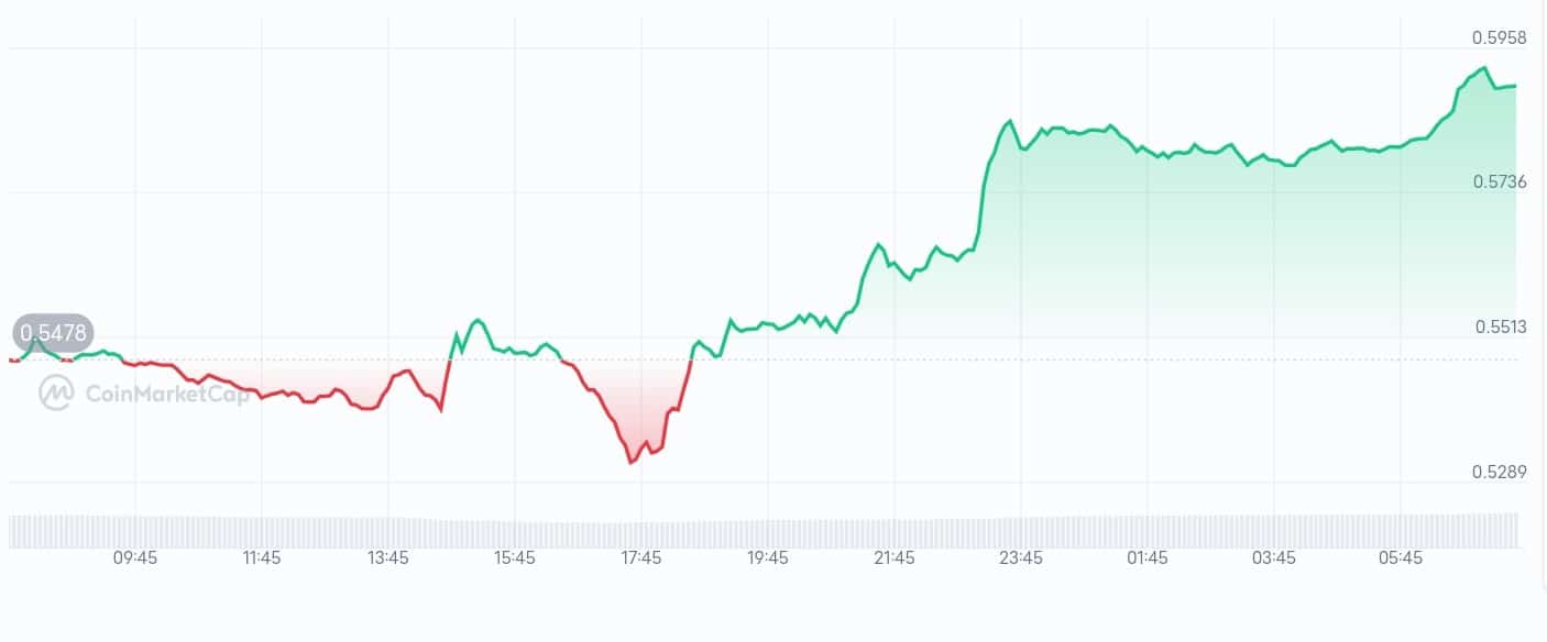 Cardano price chart