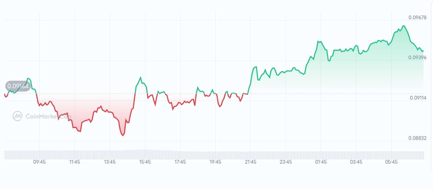 Cetus price chart