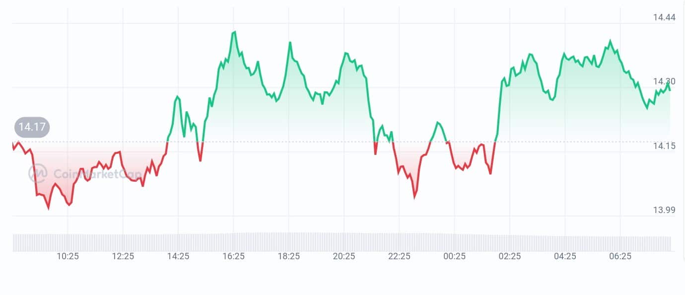 Chainlink Price chart