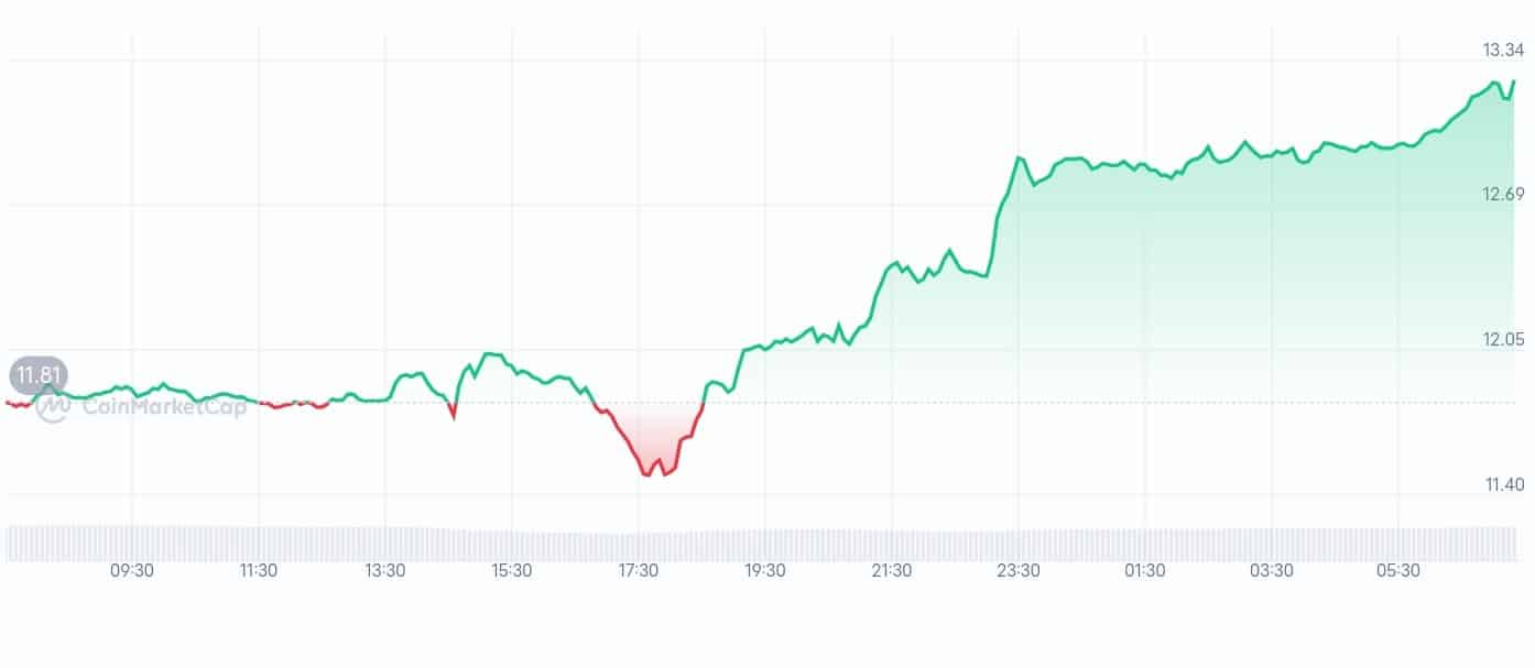 Chainlink price chart