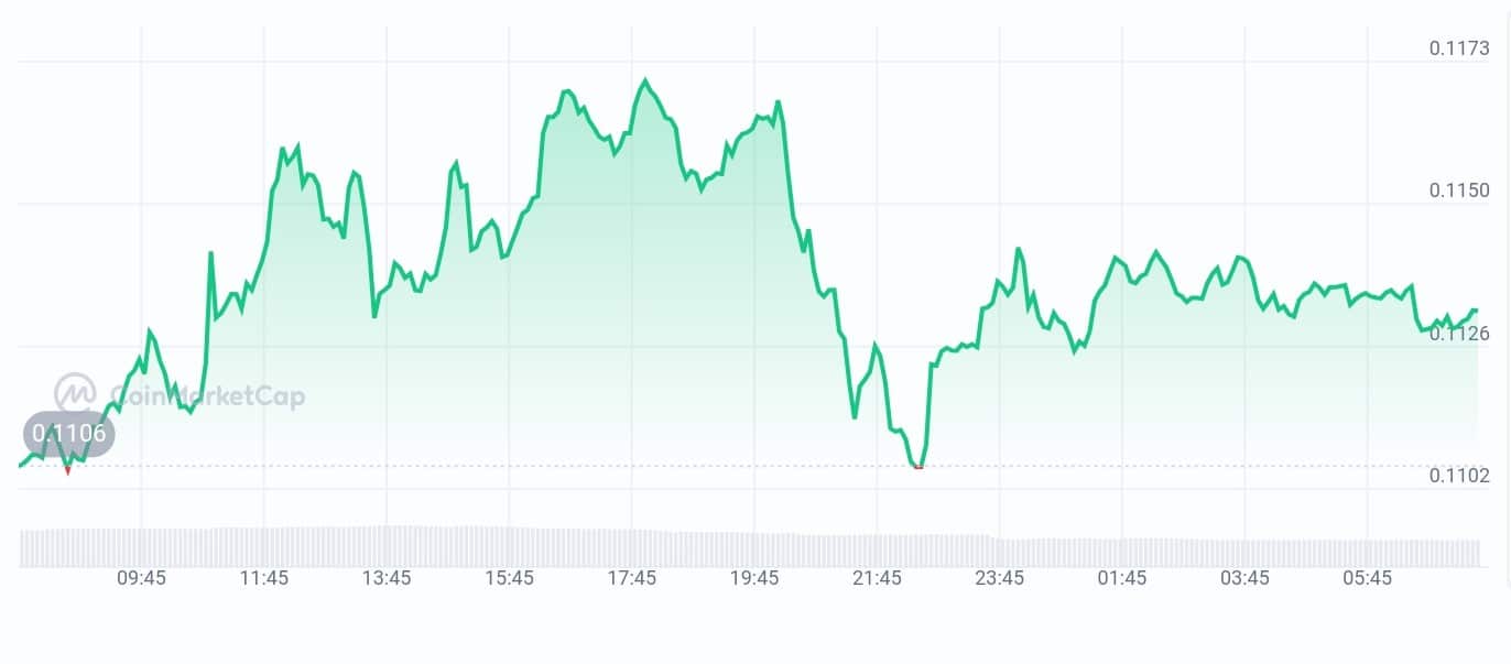 Clearpool price chart