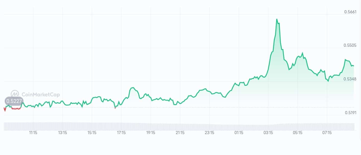 Core price chart