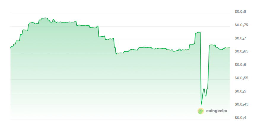Cornbit price chart