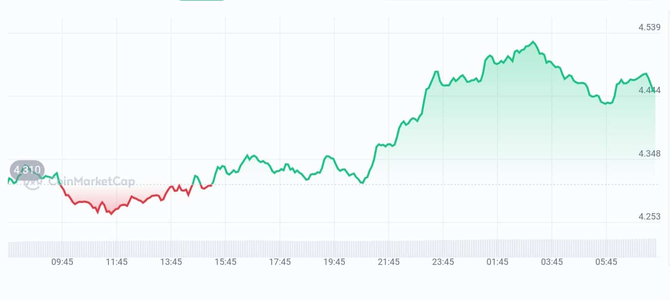 Cosmos price chart