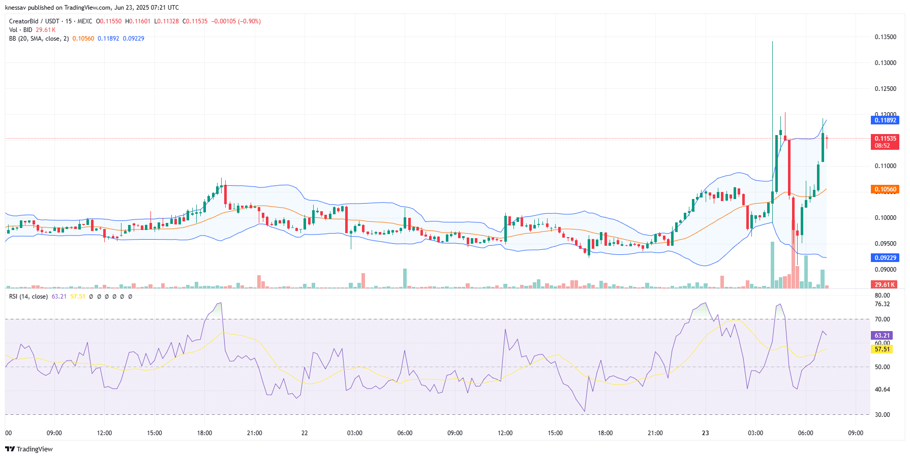 CreatorBid Price Prediction