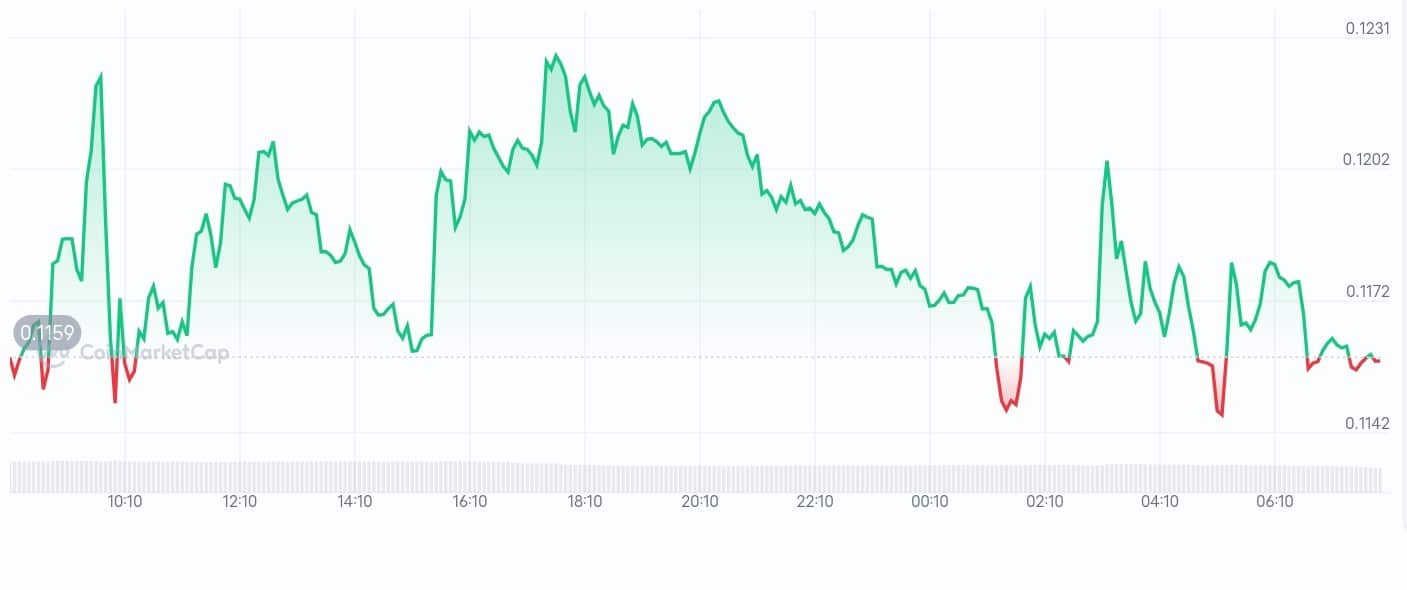 CreatorBid price chart