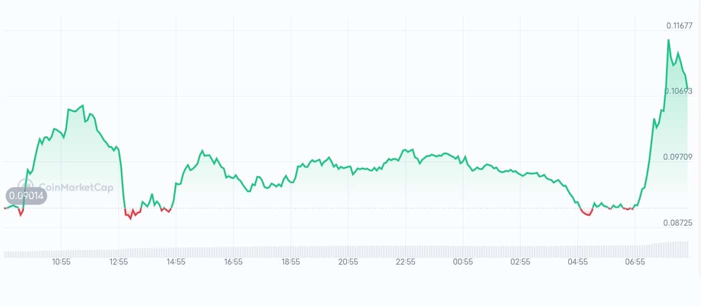 CreatorBid price chart