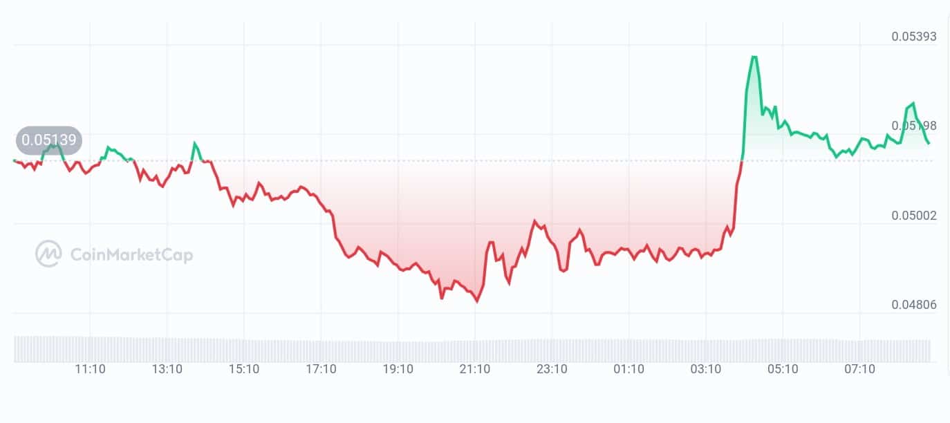 CreatorBid price chart