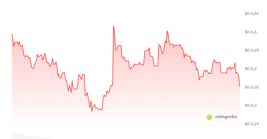 Cryfi price chart