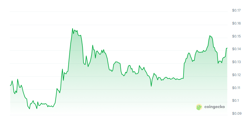 Cudis price chart