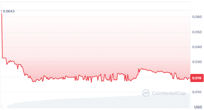 DAObaase price chart