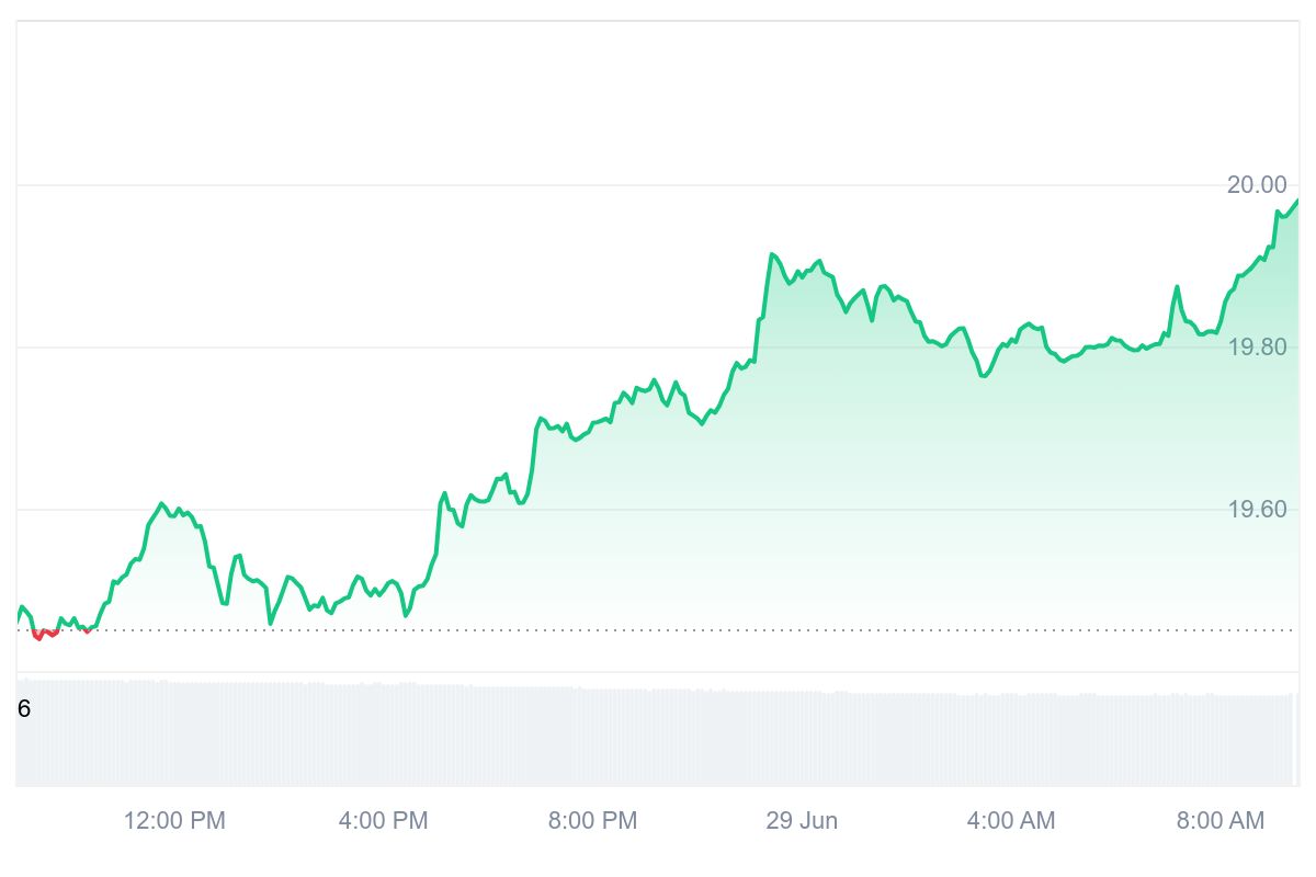 DASH Price Chart
