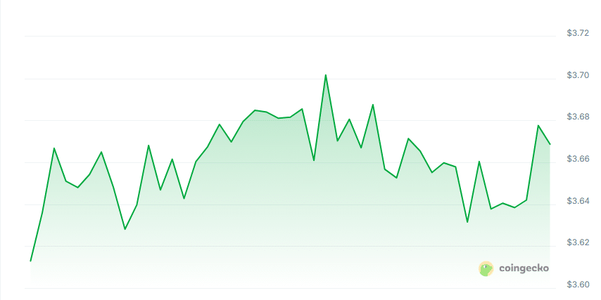DCAI price chart