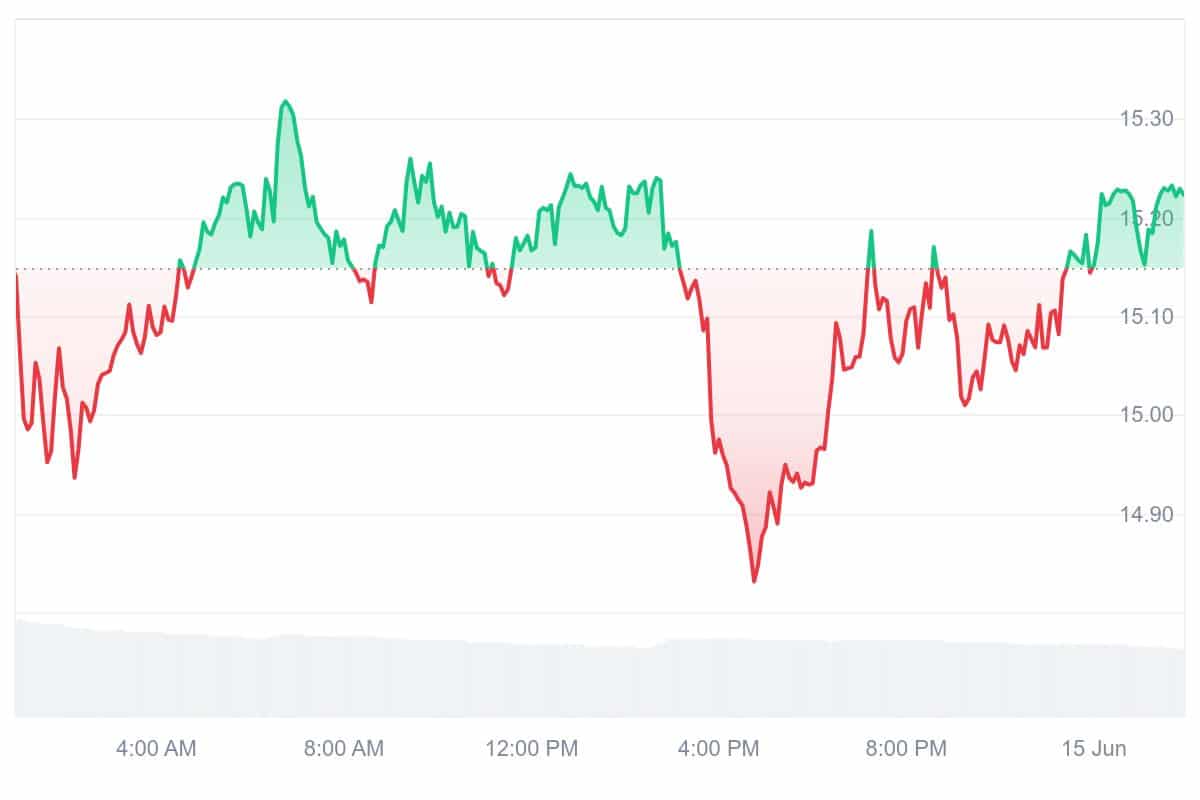 DCR Price Chart