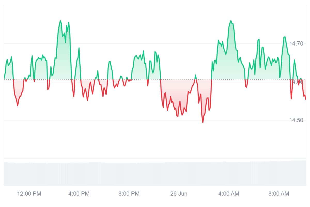 DCR Price Chart