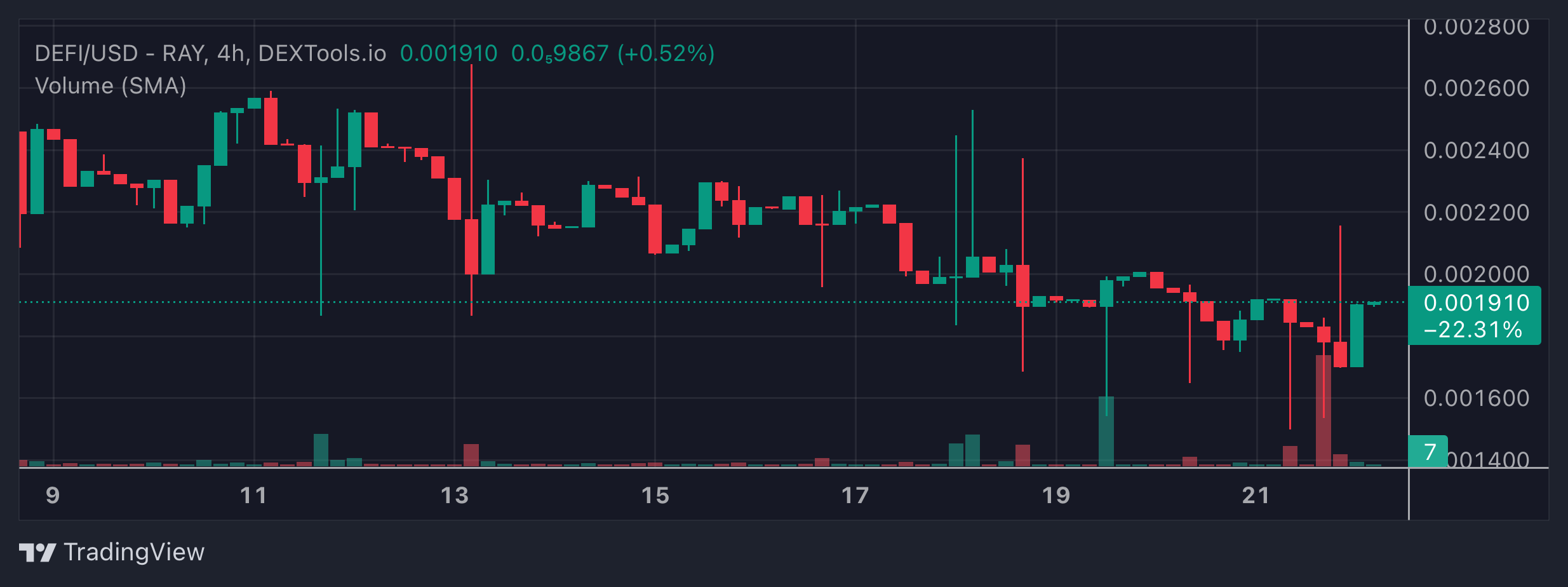 DEFI Price Chart