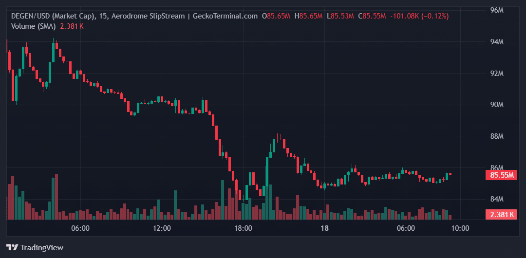 DEGEN Price Chart
