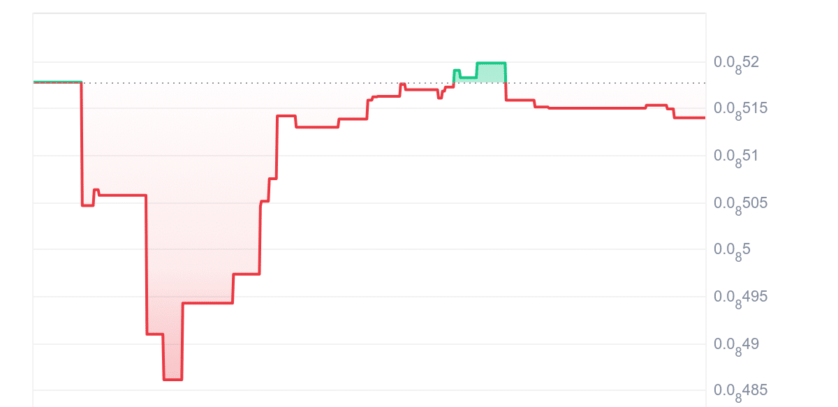 DOBO Price Chart