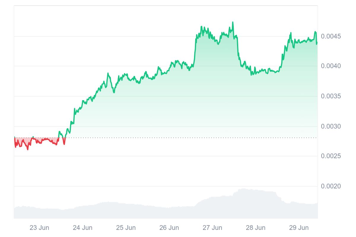 DOG Price Chart