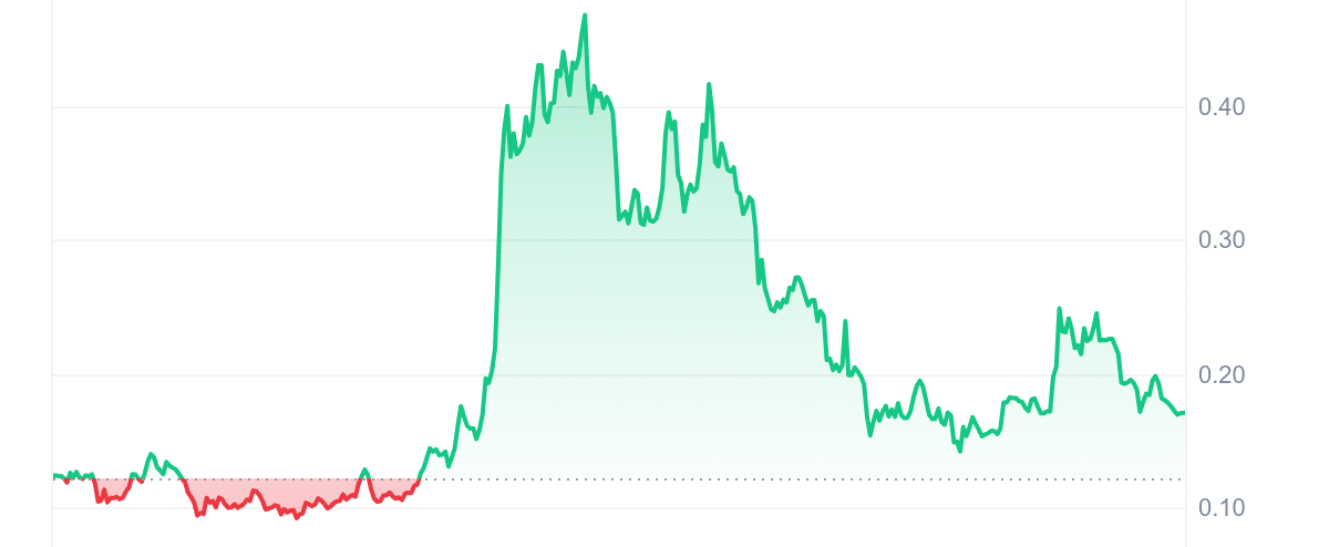 DOGE Price Chart