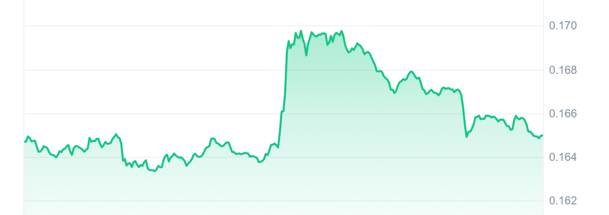 DOGE Price Chart
