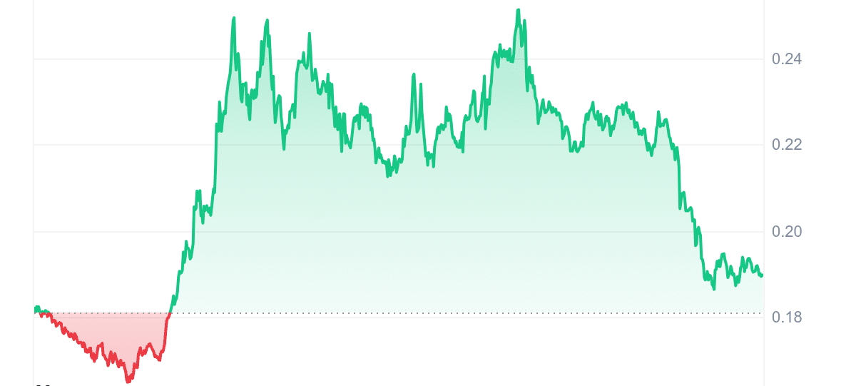 DOGE Price Chart