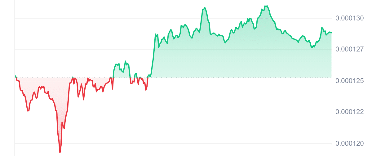 DOGS Price Chart