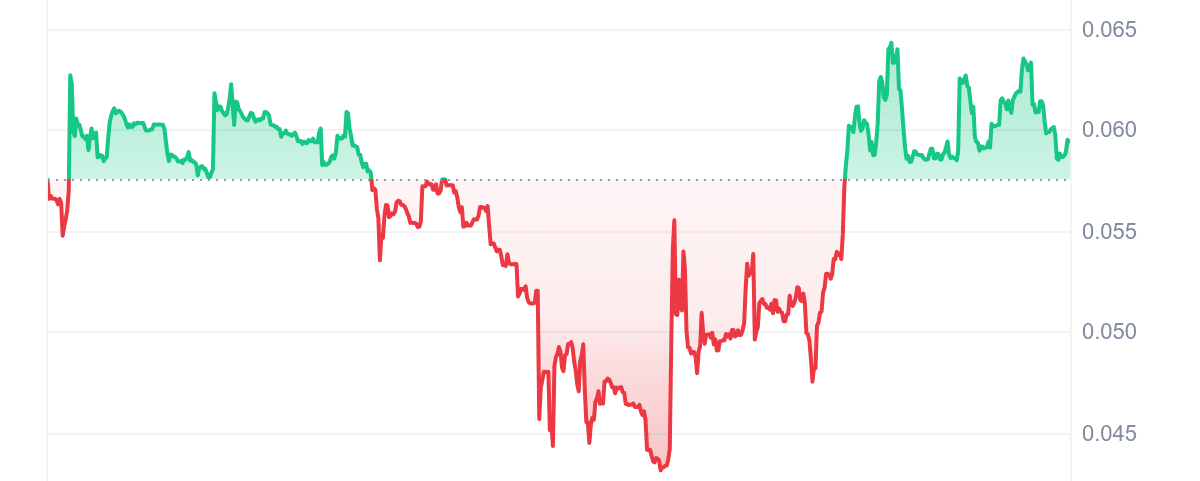 DOLAN Price Chart