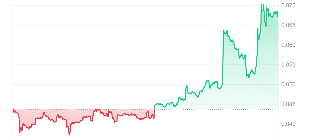 DOLAN Price Chart