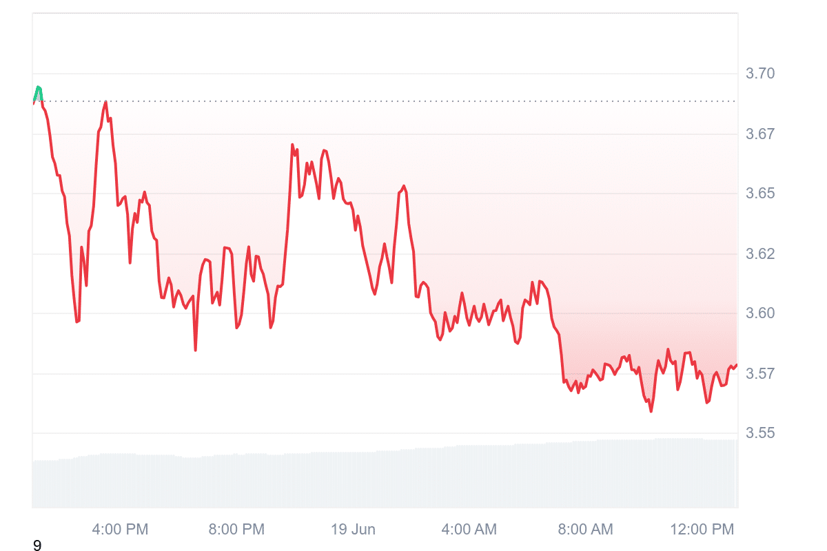 DOT Price Chart