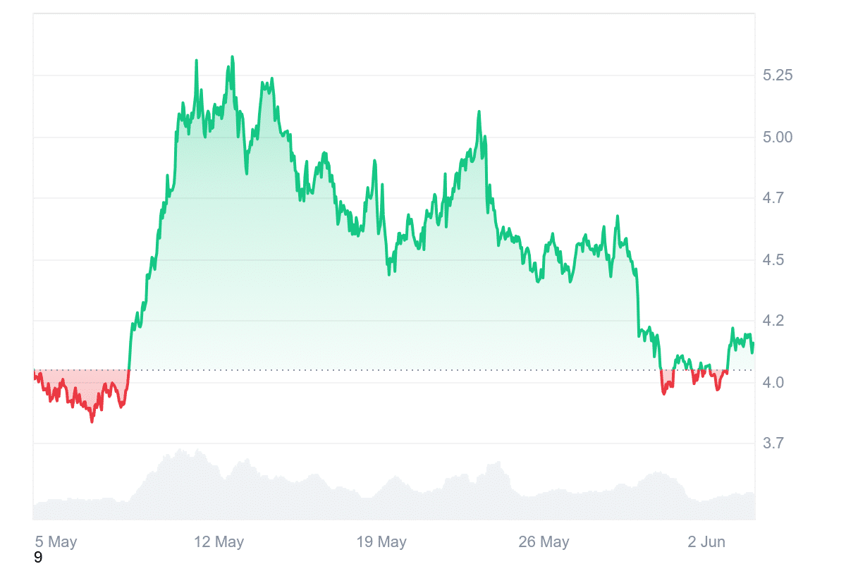 DOT Price Chart