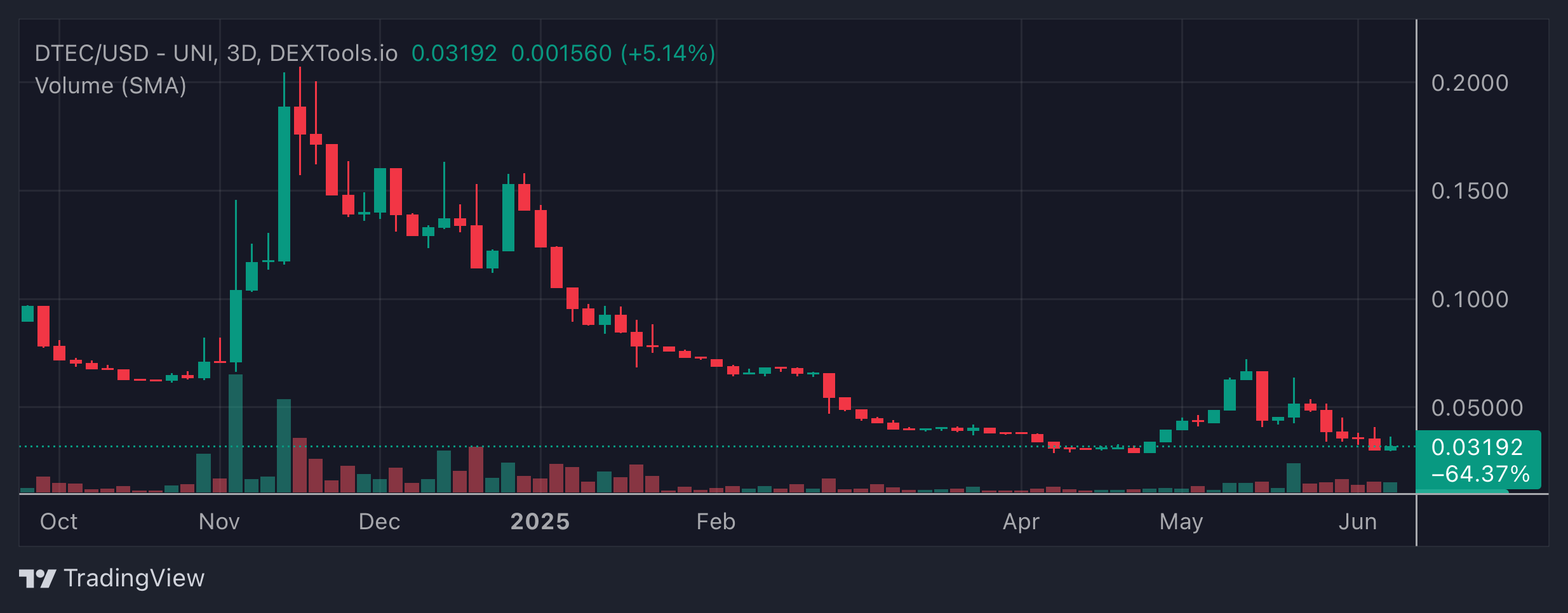 DTEC Price Chart