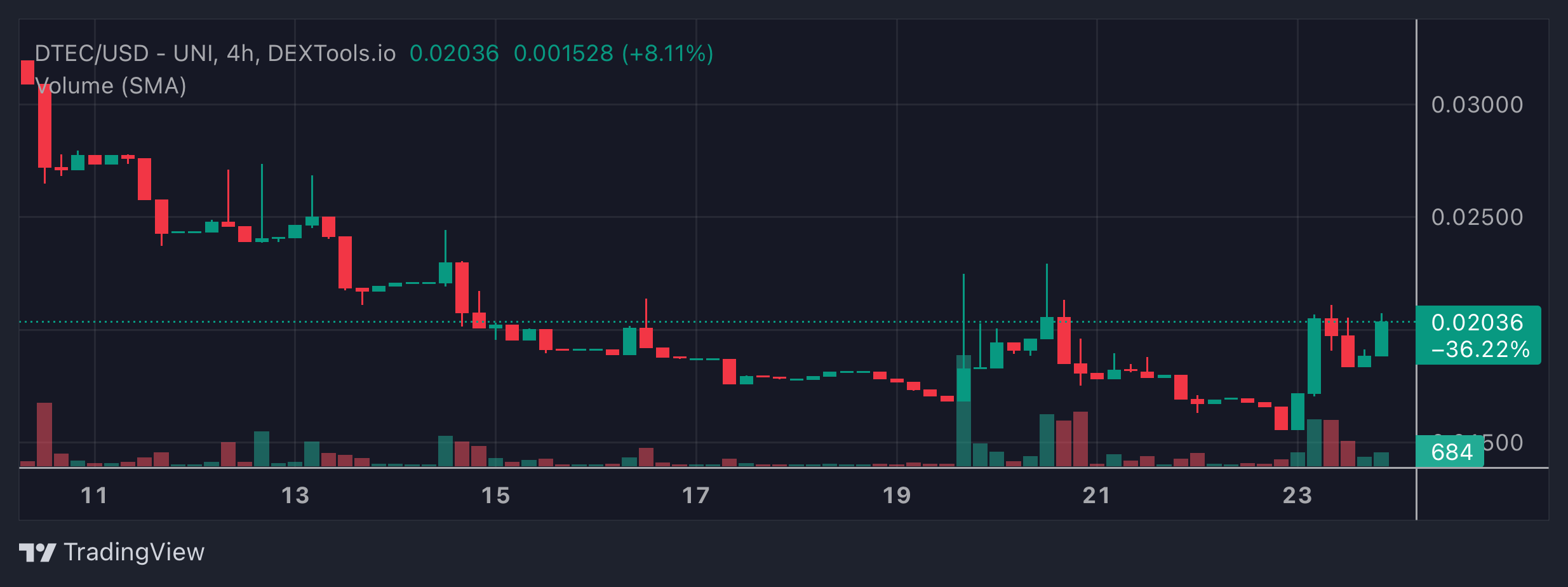 DTEC Price Chart