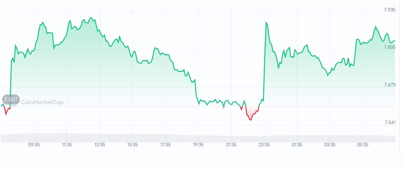 DeXe price chart
