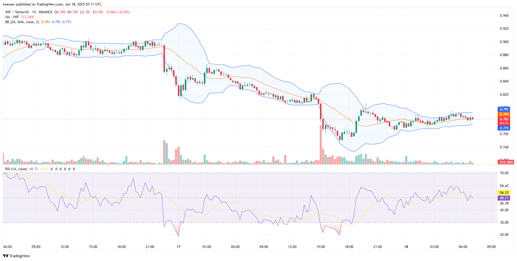 Dogwifhat Price Prediction