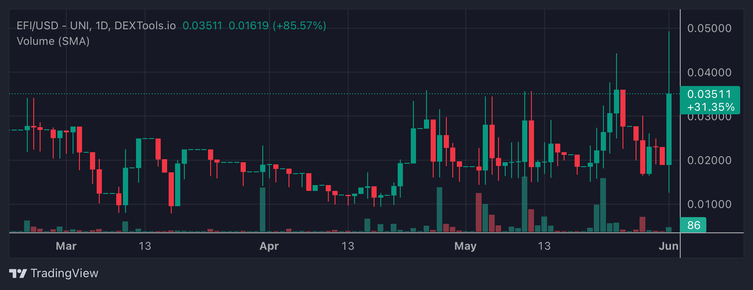 EFI Price Chart