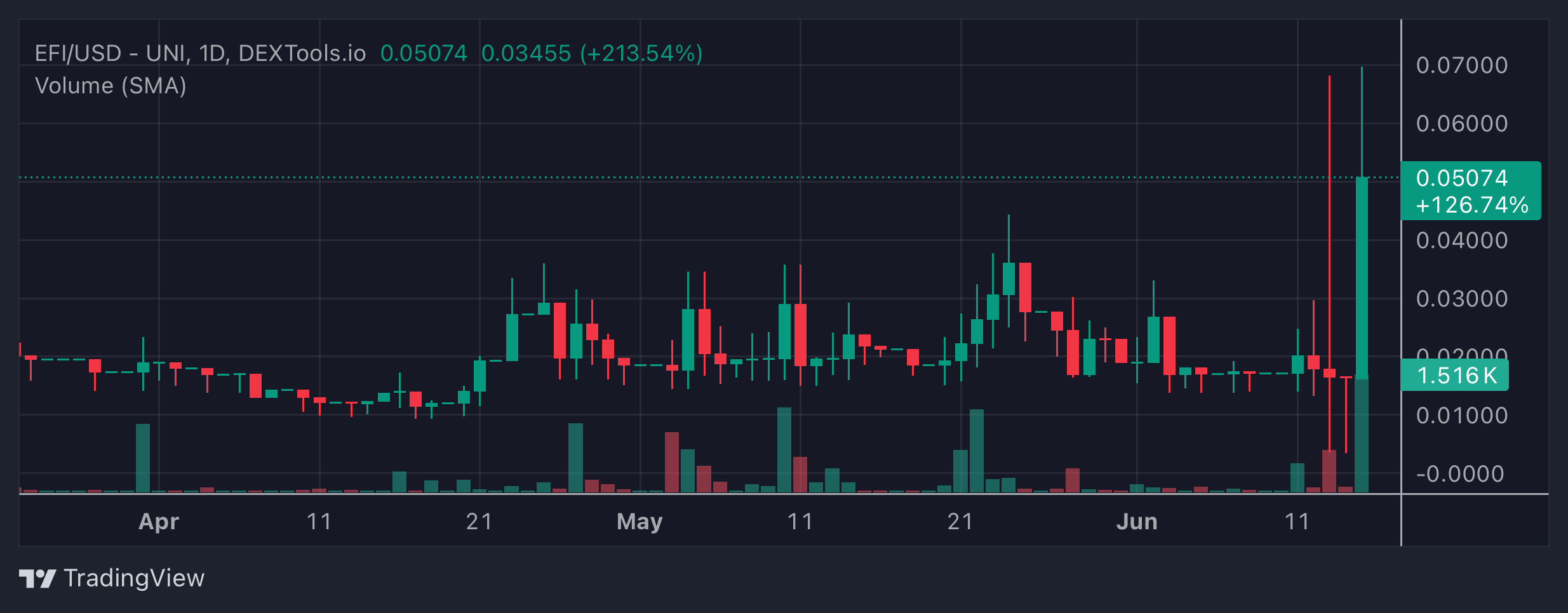 EFI Price Chart