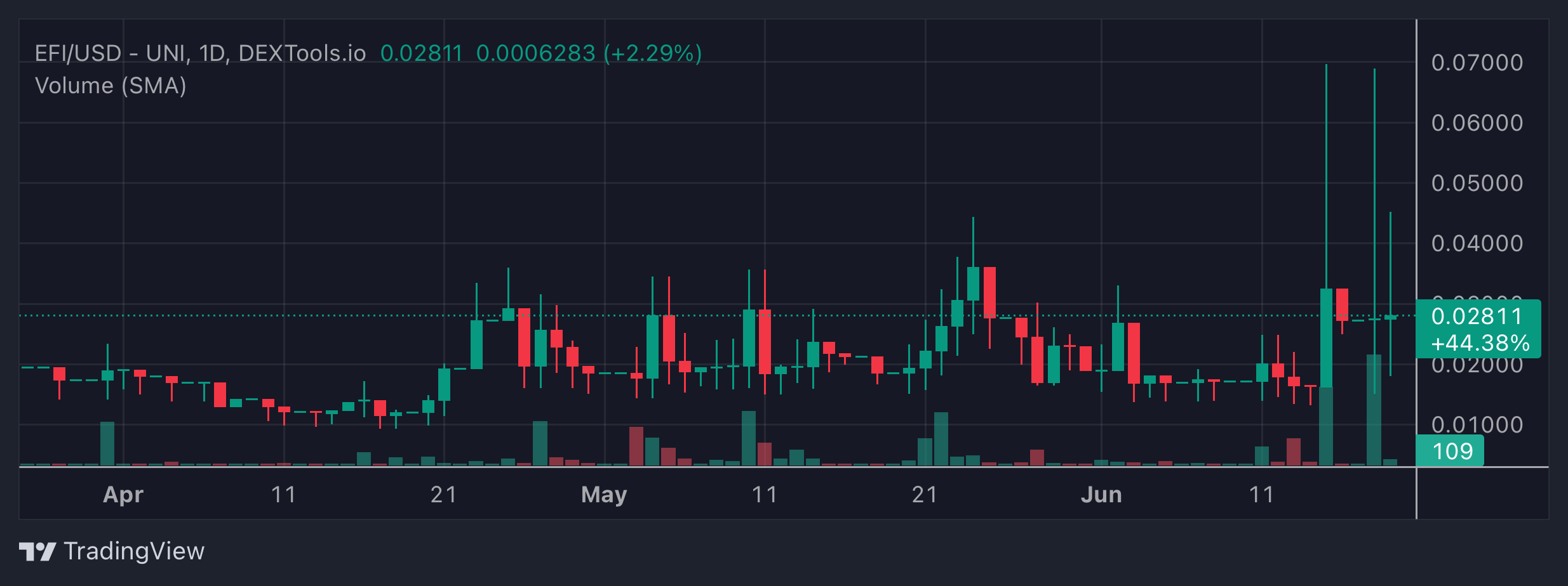 EFI Price Chart