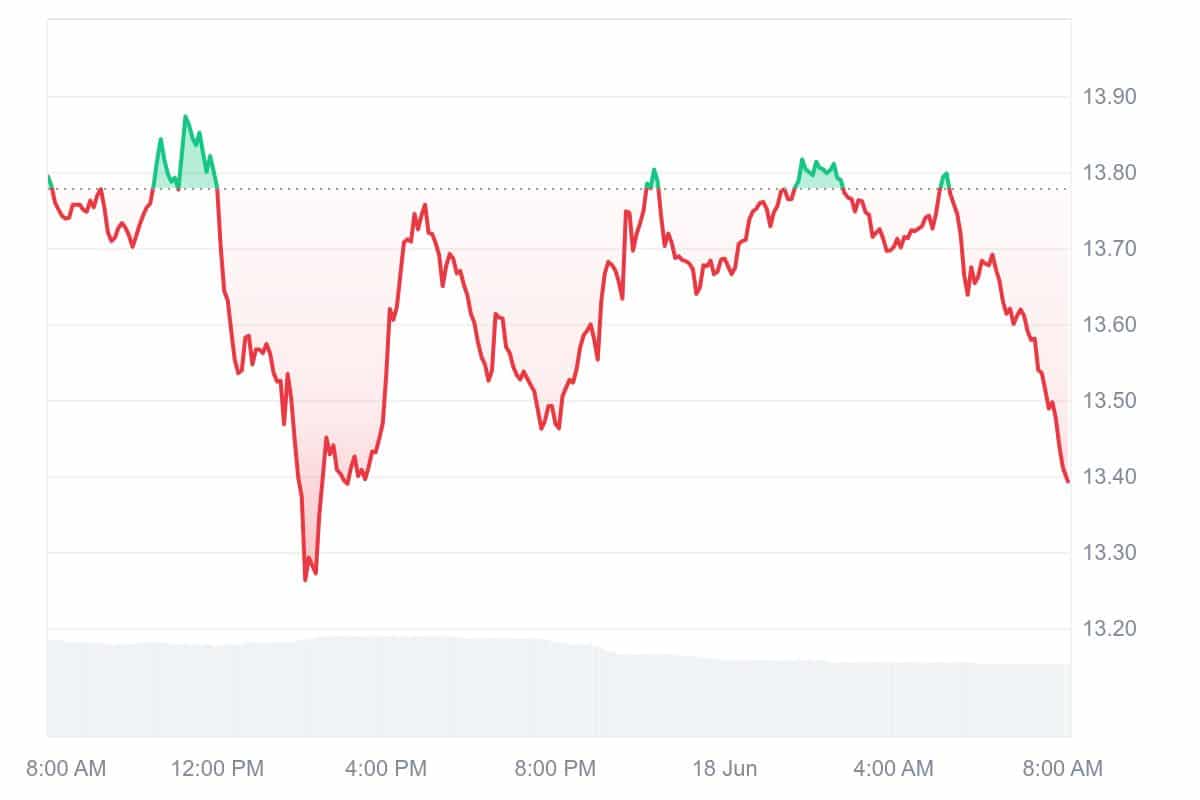 EGLD Price Chart